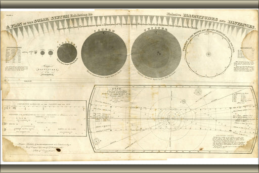 24"x36" Gallery Poster, A Plan of the Solar System Exhibiting it's Relative Magnitudes and Distances. 1835 3492198648