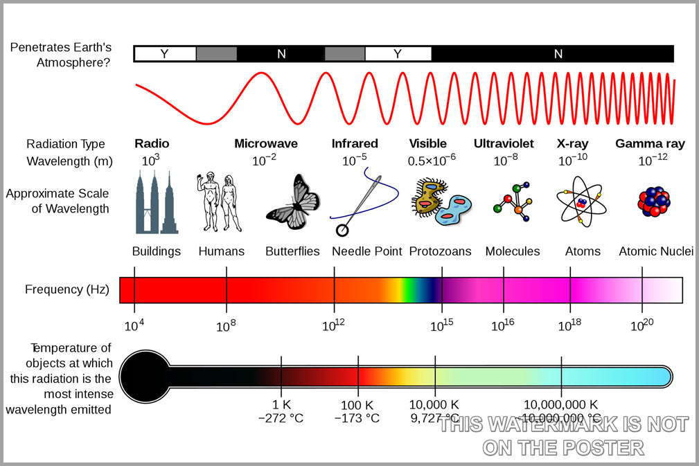 24"x36" Gallery Poster, Electromagnetic spectrum