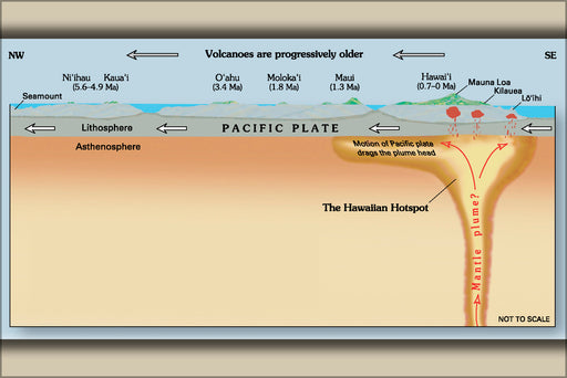 24"x36" Gallery Poster, diagram showing Hawaii hotspot and underlying mantle plume