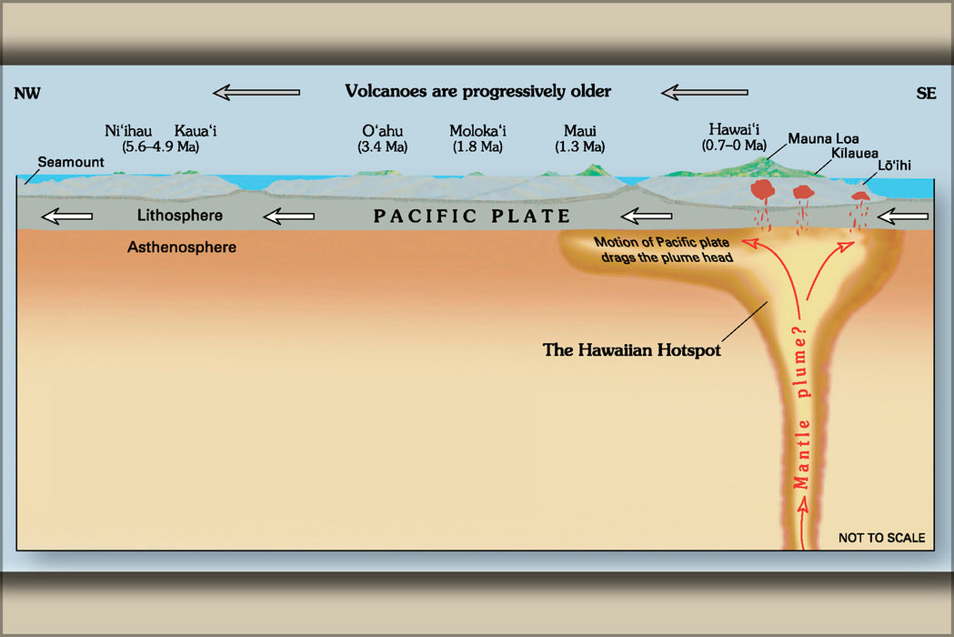 24"x36" Gallery Poster, diagram showing Hawaii hotspot and underlying mantle plume