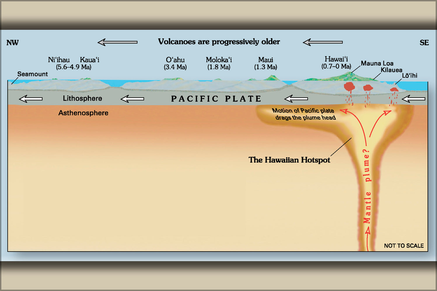 24"x36" Gallery Poster, diagram showing Hawaii hotspot and underlying mantle plume