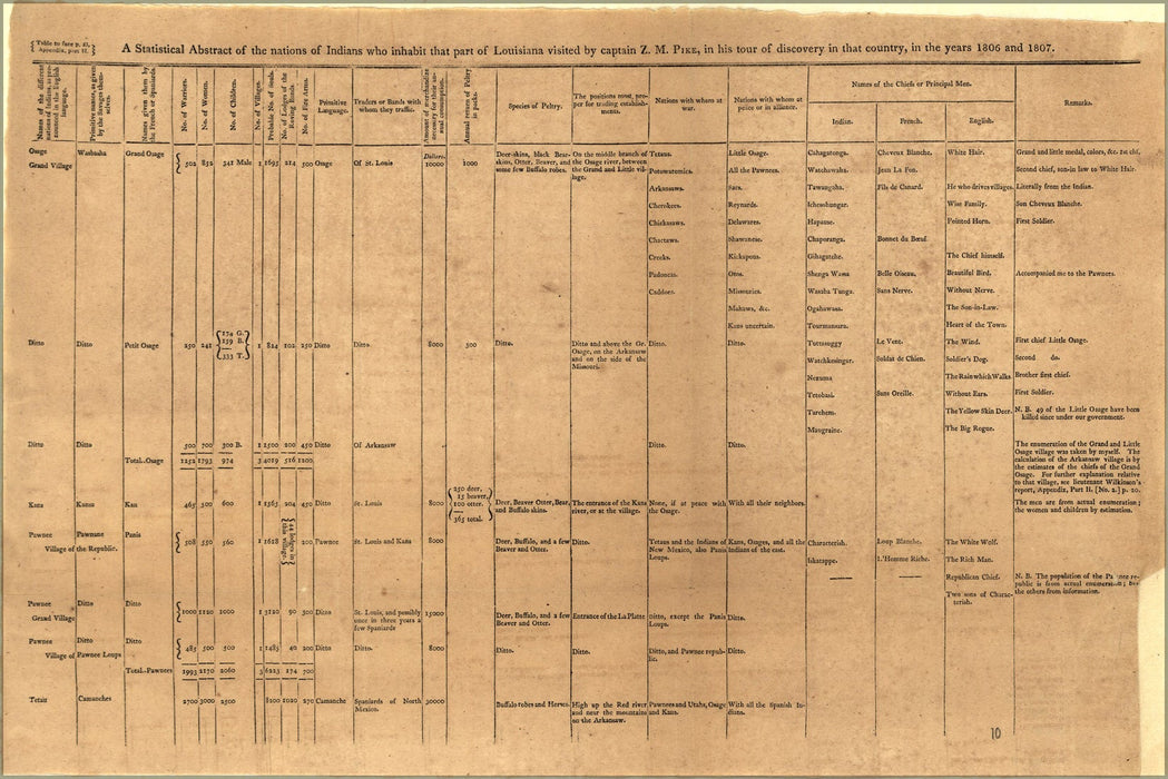 Poster, Many Sizes Available; Native American Indians, Louisiana Territory 1810