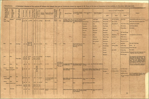 Poster, Many Sizes Available; Native American Indians, Louisiana Territory 1810