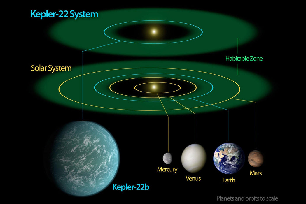 Poster, Many Sizes Available; Kepler-22B Extrasolar Planet System With Solar System Comparison