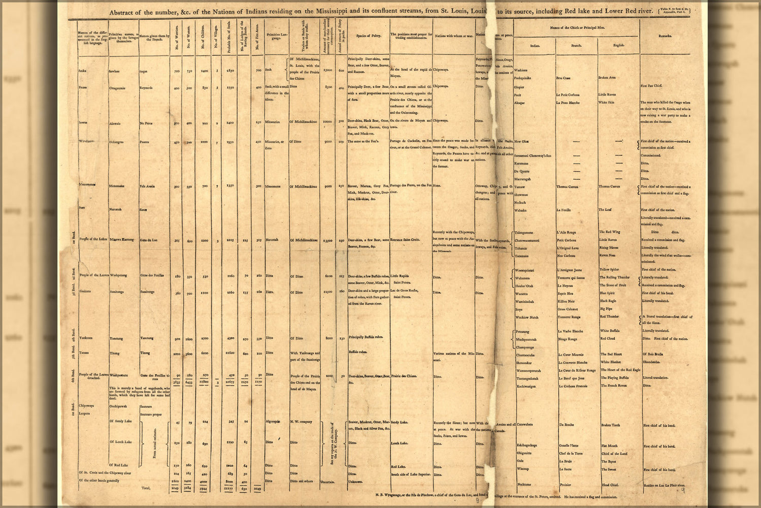 Poster, Many Sizes Available; Lewis And Clark Native American Indian Statistics Louisiana Territory 1810