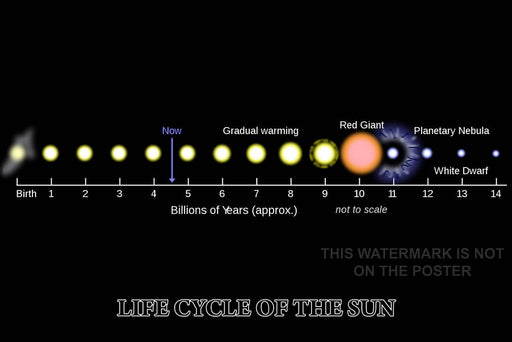 Poster, Many Sizes Available; Life Cycle Of The Sun Solar Life Cycle