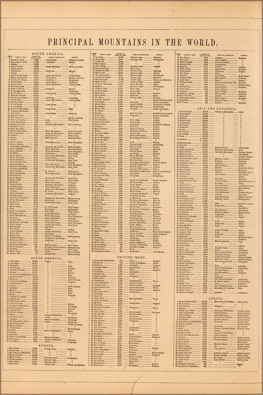 Poster, Many Sizes Available; List Of Mountains In The World 1862