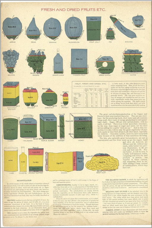 Poster, Many Sizes Available; Fresh And Dried Fruit Nutrition And Cost 1914