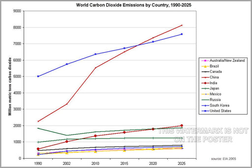 Poster, Many Sizes Available; Co2 Emissions By Country Historical And Projected Co2 Emissions By Country