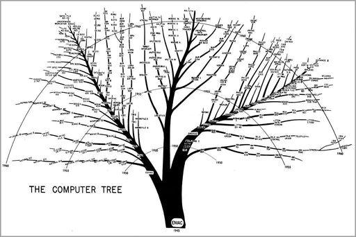 Poster, Many Sizes Available; Tree Of Us Army Computer Evolution From Eniac To 1961 History