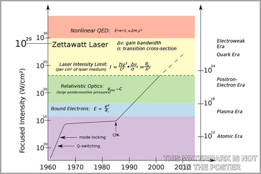 Poster, Many Sizes Available; Maximum Laser Intensity History Of