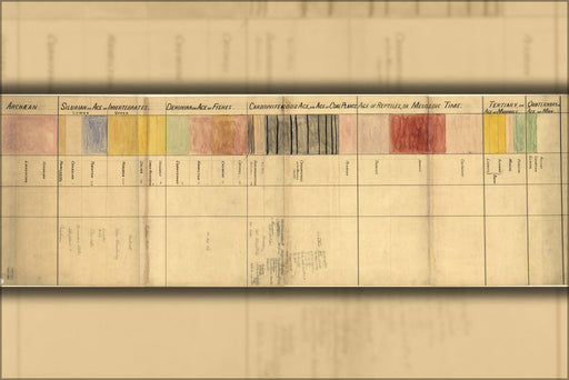 Poster, Many Sizes Available; Chart Of Geological Time Scale 1885