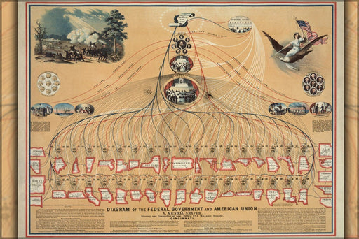 Poster, Many Sizes Available; Diagram Of The Federal Government And American Union C1862