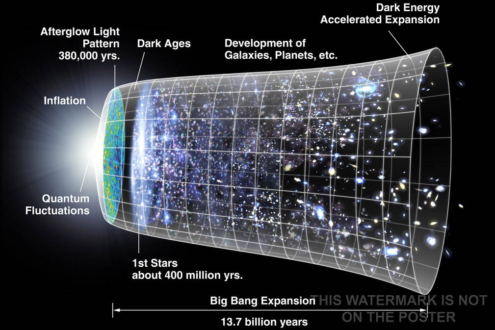 Poster, Many Sizes Available; Universe Expansion Time Line Of The Universe
