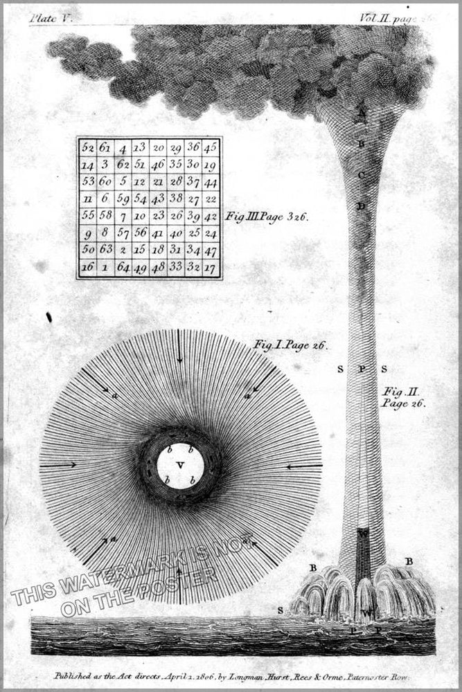 Poster, Many Sizes Available; Water-Spouts And Whirlwinds By Benjamin Franklin - Copy