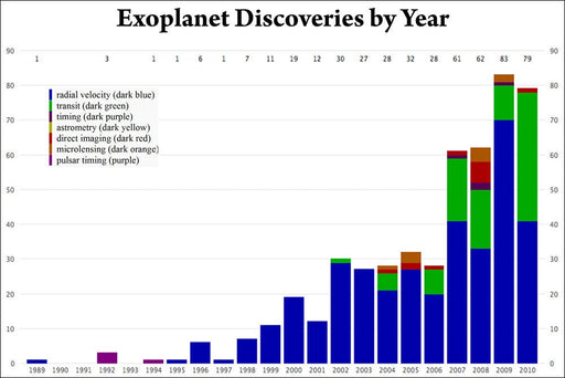 Poster, Many Sizes Available; Exoplanet Discovery Methods Bar