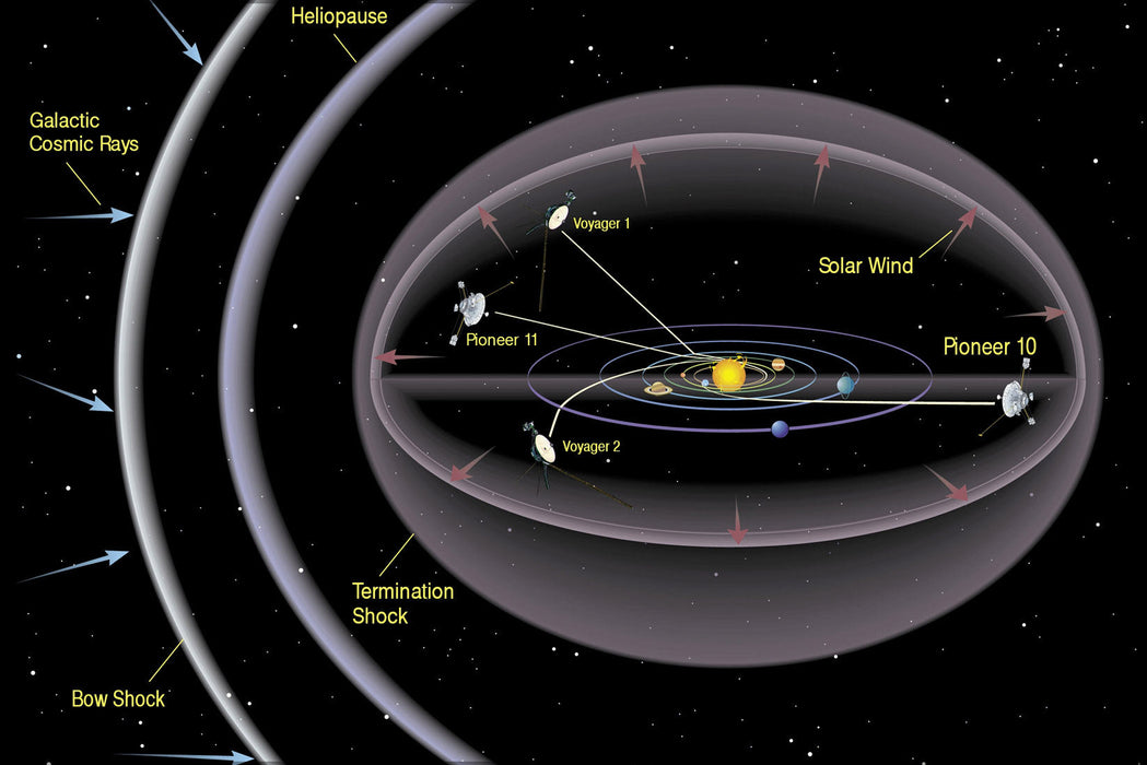 Poster, Many Sizes Available; Heliopause Graphic With Pioneer & Voyager Spacecraft Locations