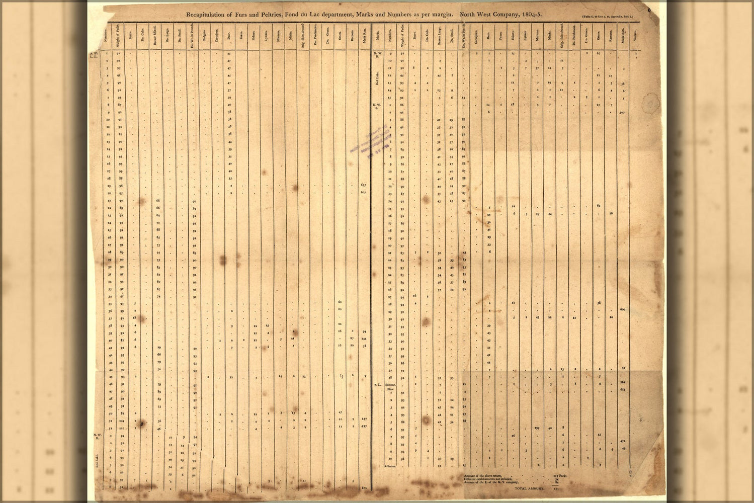 Poster, Many Sizes Available; Number Of Furs & Pelts North West Company, 1804-5