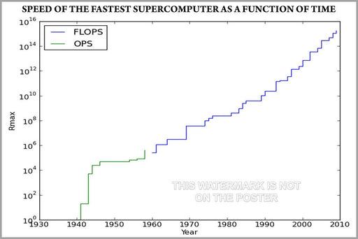 Poster, Many Sizes Available; Fastest Supercomputer Over Time