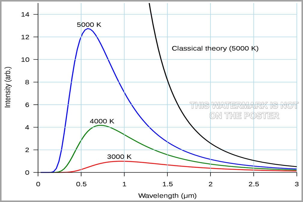 Poster, Many Sizes Available; Blackbody Radiation