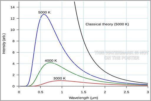 Poster, Many Sizes Available; Blackbody Radiation