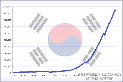 Poster, Many Sizes Available; South Korea Gdp (Ppp) From 1911 To 2008Source Angus Maddison 1990 Dollars