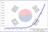 Poster, Many Sizes Available; South Korea Gdp (Ppp) From 1911 To 2008Source Angus Maddison 1990 Dollars