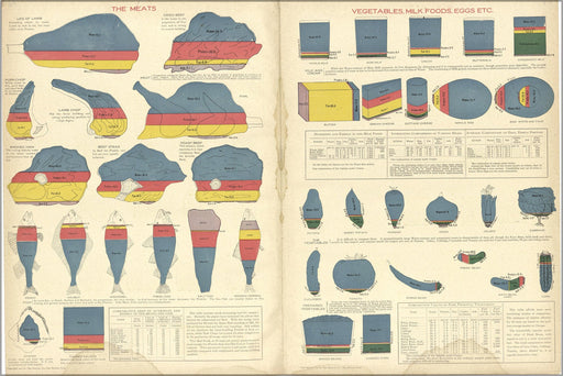 Poster, Many Sizes Available; The Meats; Vegetables, Milk Nutrition 1914