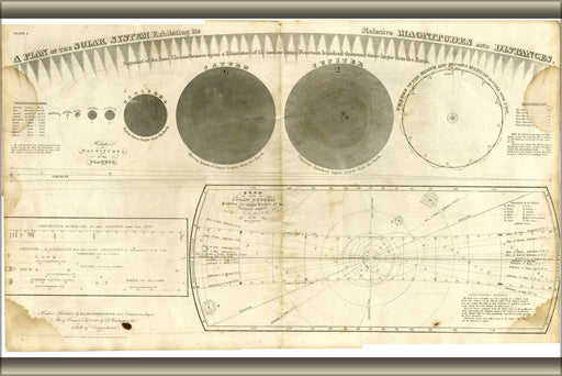 Poster, Many Sizes Available; A Plan Of The Solar System Exhibiting It&#39;S Relative Magnitudes And Distances. 1835 3492198648