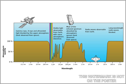 Poster, Many Sizes Available; Atmospheric Transmission