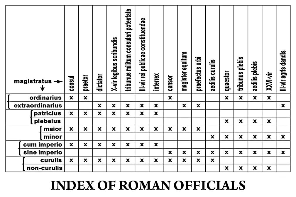 Poster, Many Sizes Available; Index Of Roman Officials