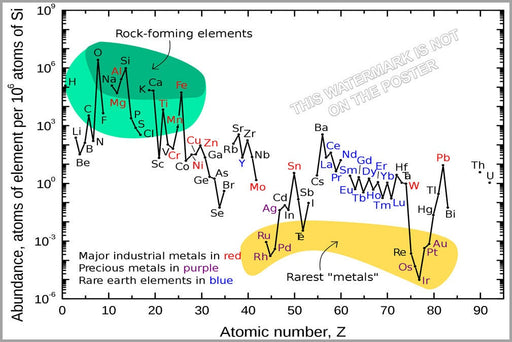 Poster, Many Sizes Available; Element Abundance In The Earth&#39;S Upper Crust